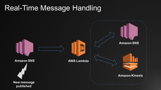 Real-Time Message Handling
New message
published
Amazon SNS AWS Lambda
Amazon SNS
Amazon Kinesis
 