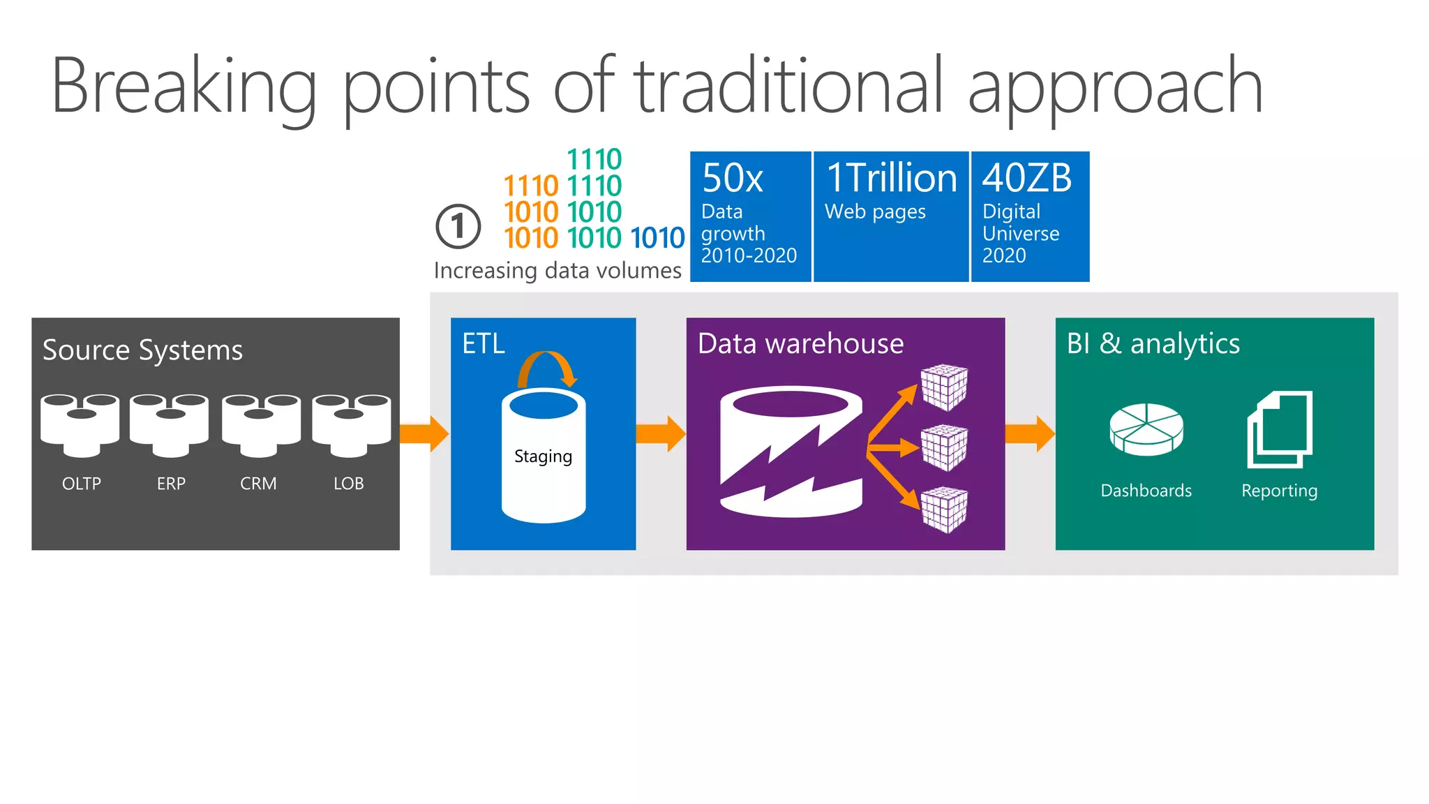 Breaking points of traditional approach
 