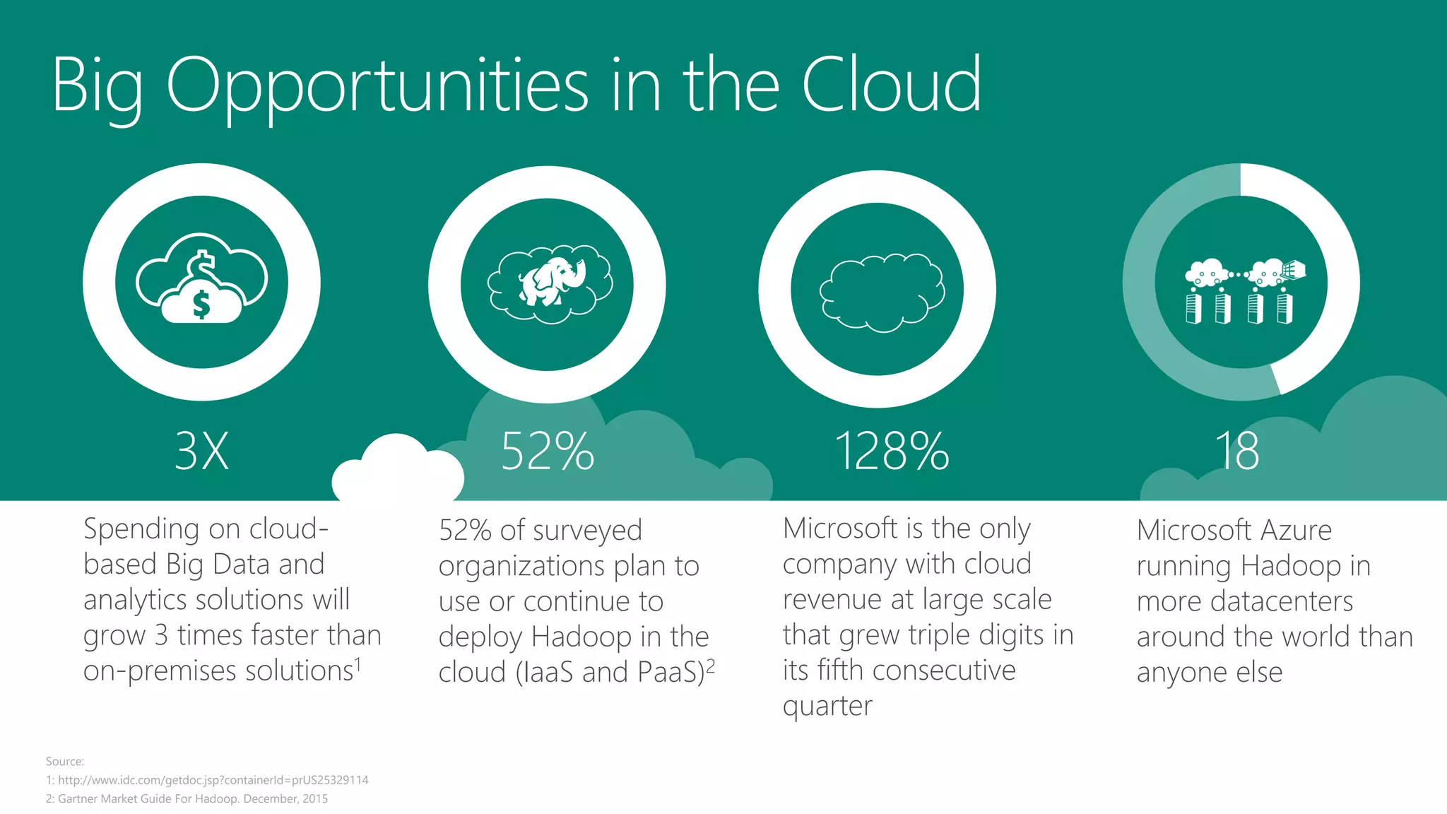 Big Opportunities in the Cloud
Source:
1: http://www.idc.com/getdoc.jsp?containerId=prUS25329114
2: Gartner Market Guide For Hadoop. December, 2015
3X
Spending on cloud-
based Big Data and
analytics solutions will
grow 3 times faster than
on-premises solutions1
52%
52% of surveyed
organizations plan to
use or continue to
deploy Hadoop in the
cloud (IaaS and PaaS)2
128% 18
Microsoft is the only
company with cloud
revenue at large scale
that grew triple digits in
its fifth consecutive
quarter
Microsoft Azure
running Hadoop in
more datacenters
around the world than
anyone else
 