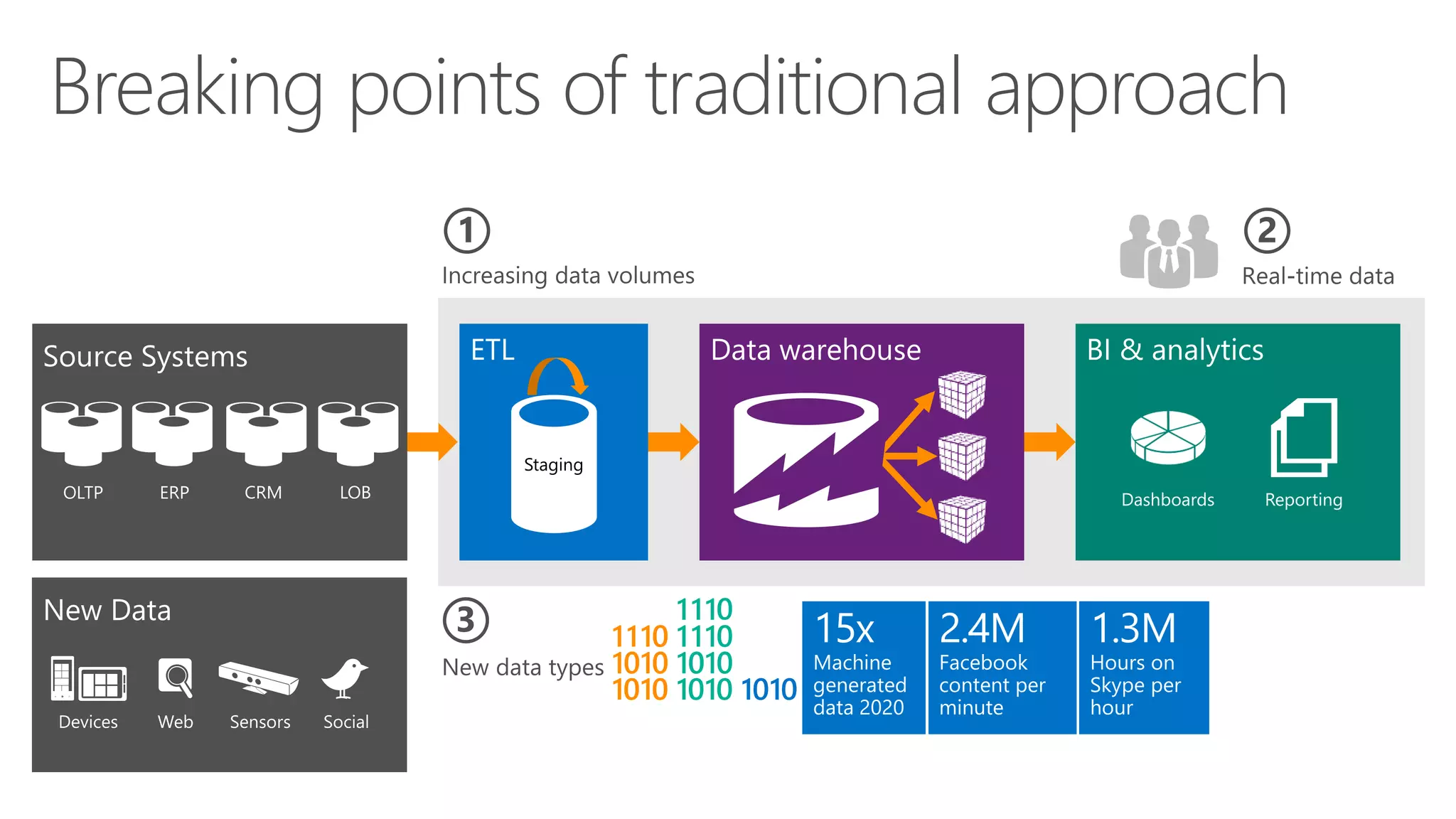 Breaking points of traditional approach
 