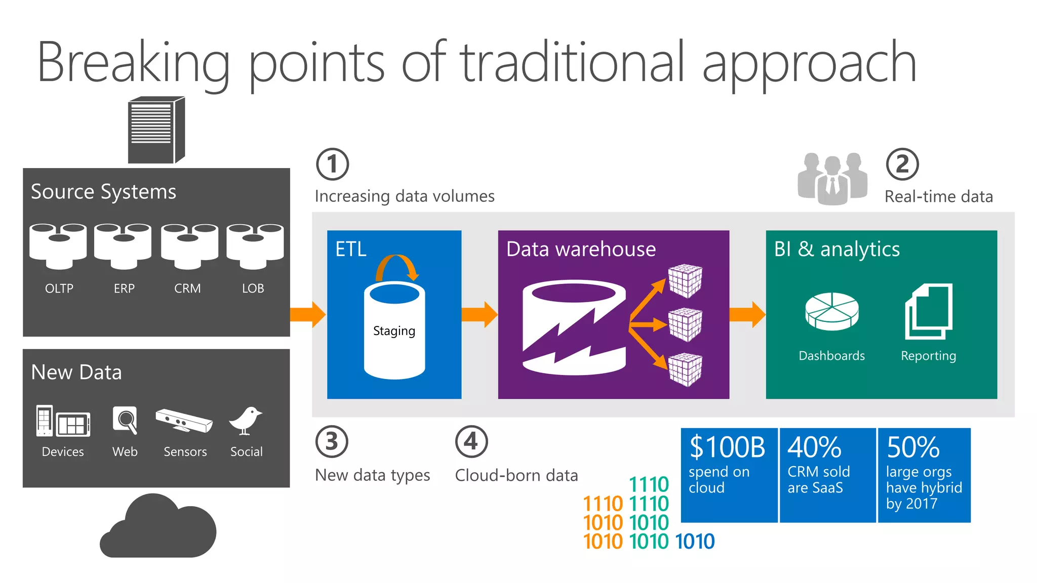 Breaking points of traditional approach
 