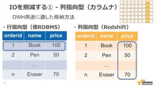 IOを削減する① - 列指向型（カラムナ）
・行指向型（他RDBMS） ・列指向型（Redshift）
orderid name price
1 Book 100
2 Pen 50
…
n Eraser 70
orderid name price
1 Book 100
2 Pen 50
…
n Eraser 70
DWH用途に適した格納方法
13
 