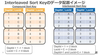 Interleaved Sort Keyのデータ配置イメージ
DeptId LocId
1 A
1 B
1 C
1 D
2 A
2 B
2 C
2 D
DeptId LocId
3 A
3 B
3 C
3 D
4 A
4 B
4 C
4 D
Compound Sort Key Interleaved Sort Key
DeptId LocId
1 A
1 B
2 A
2 B
1 C
1 D
2 C
2 D
DeptId LocId
3 A
3 B
4 A
4 B
3 C
3 D
4 C
4 D
DeptId = 1 -> 1 block
LocId = C -> 4 block
DeptId = 1 -> 2 block
LocId = C -> 2 block
DeptId=1 and LocId=C-> 1 block30
 