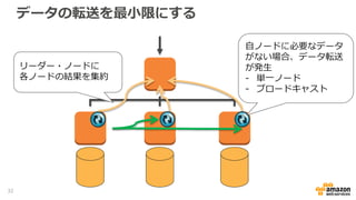 データの転送を最小限にする
自ノードに必要なデータ
がない場合、データ転送
が発生
- 単一ノード
- ブロードキャスト
リーダー・ノードに
各ノードの結果を集約
32
 