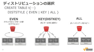 ディストリビューションの選択
ALL
Node 1
Slice
1
Slice
2
Node 2
Slice
3
Slice
4
全ノードにデータをコピー
KEY(DISTKEY)
Node 1
Slice
1
Slice
2
Node 2
Slice
3
Slice
4
同じキーを同じ場所に
Node 1
Slice
1
Slice
2
Node 2
Slice
3
Slice
4
EVEN
ラウンドロビンで均一分散
（※デフォルト）
CREATE TABLE t(…)
DISTSTYLE { EVEN | KEY | ALL }
33
 