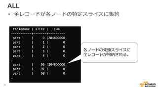 ALL
• 全レコードが各ノードの特定スライスに集約
tablename | slice | sum
-----------+-------+---------
part | 0 |204800000
part | 1 | 0
part | 2 | 0
part | 3 | 0
part | 4 | 0
…
part | 96 |204800000
part | 97 | 0
part | 98 | 0
…
…
各ノードの先頭スライスに
全レコードが格納される。
36
 