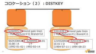 コロケーション（２）：DISTKEY
6200995 | almond pale linen
| Manufacturer#3| Brand#32
part
lineitem
5024338535 | 6200995 | 0.01
|0.08 | A | F
|1992-01-02 | 1992-02-14
2201039 | almond pale linen
| Manufacturer#1| Brand#11
part
lineitem
121932093 | 2201039 | 0.05
|0.43 | D | E
|1994-07-11 | 1994-08-23
38
 