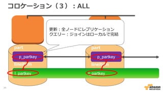 コロケーション（３）：ALL
part
lineitem
part
lineitem
l_partkey l_partkey
p_partkey p_partkey
更新：全ノードにレプリケーション
クエリー：ジョインはローカルで完結
39
 