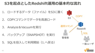 S3を起点としたRedshift運用の基本的な流れ
1. ロードするデータ（ファイル）をS3に置く
2. COPYコマンドでデータを高速ロード
3. Analyze＆Vacuumを実行
4. バックアップ（SNAPSHOT）を実行
5. SQLを投入して利用開始（1.へ戻る）
S3
Redshift
COPY
SQL
一般ユーザ
管理者
運用コマンド
43
 