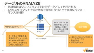 テーブルのANALYZE
• 統計情報はクエリプラン決定の元データとして利用される
• ANALYZEコマンドで統計情報を最新に保つことで最適なパフォー
マンスを維持
ANALYZEコマンド
データベース
全体
単一のテーブ
ル
テーブルの特定の列
ANALYZEコマンド
は行のサンプルを
取得し、計算を
行った後に統計情
報を保存
よく使われる列はANALYZEを行う
• ソートやグループ化
• 結合の対象
• WHERE句の条件
• データ投入や更新の後、
定期的にデータベース全
体にANALYZEを実行
• 新しいテーブルを作った
らANALYZEを実行
統計情報
49
 
