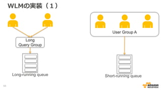 WLMの実装（１）
User Group A
Short-running queueLong-running queue
Long
Query Group
60
 