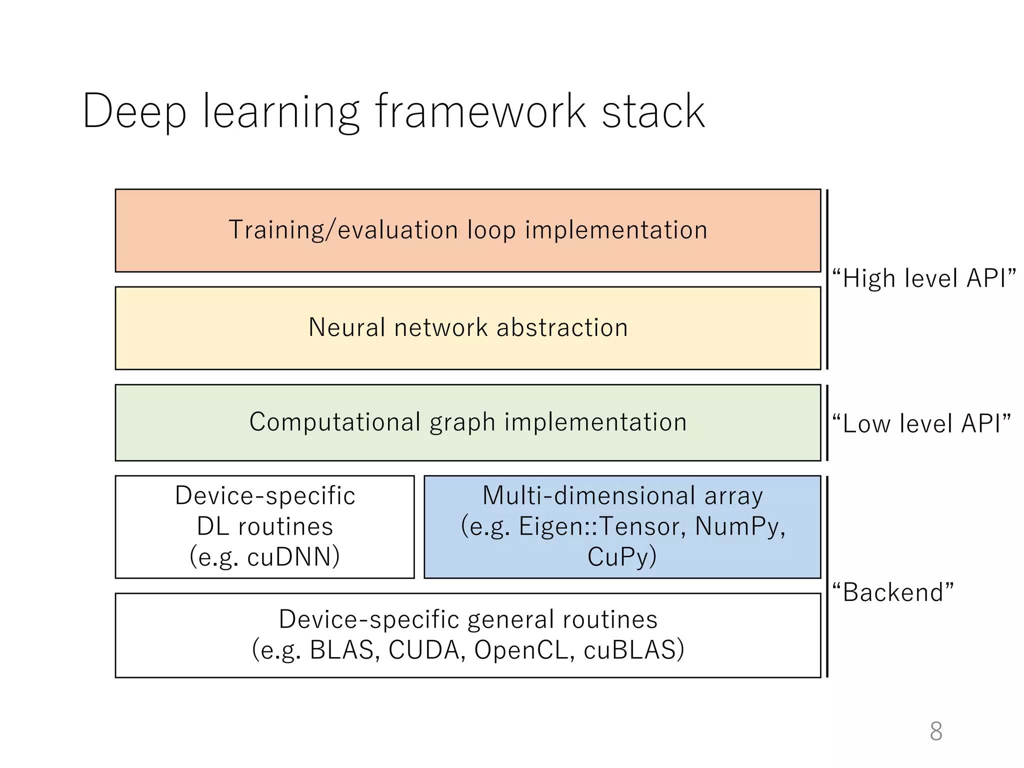 Deep learning framework stack
Device-specific general routines
(e.g. BLAS, CUDA, OpenCL, cuBLAS)
Device-specific
DL routines
(e.g. cuDNN)
Multi-dimensional array
(e.g. Eigen::Tensor, NumPy,
CuPy)
Computational graph implementation
Neural network abstraction
Training/evaluation loop implementation
“Low level API”
“High level API”
“Backend”
8
 