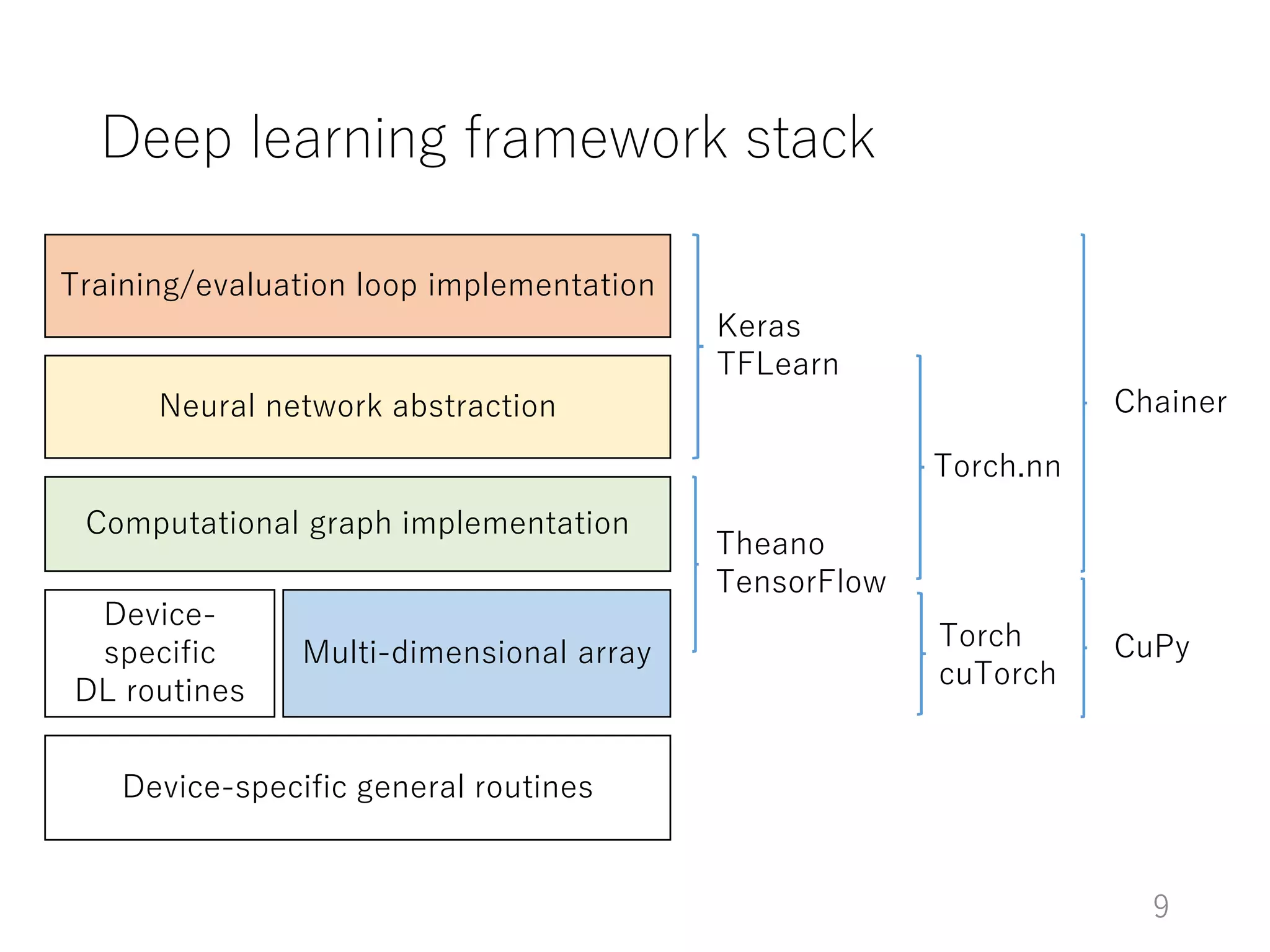 Deep learning framework stack
Device-specific general routines
Device-
specific
DL routines
Multi-dimensional array
Computational graph implementation
Neural network abstraction
Training/evaluation loop implementation
Theano
TensorFlow
Keras
TFLearn
Chainer
CuPyTorch
cuTorch
Torch.nn
9
 
