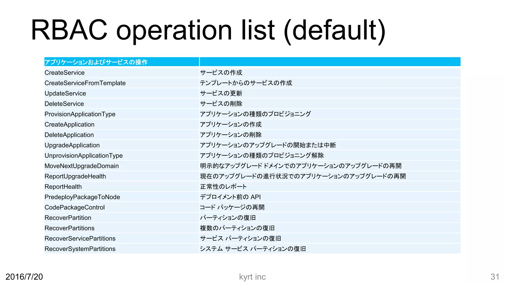 RBAC operation list (default)
アプリケーションおよびサービスの操作
CreateService サービスの作成
CreateServiceFromTemplate テンプレートからのサービスの作成
UpdateService サービスの更新
DeleteService サービスの削除
ProvisionApplicationType アプリケーションの種類のプロビジョニング
CreateApplication アプリケーションの作成
DeleteApplication アプリケーションの削除
UpgradeApplication アプリケーションのアップグレードの開始または中断
UnprovisionApplicationType アプリケーションの種類のプロビジョニング解除
MoveNextUpgradeDomain 明示的なアップグレード ドメインでのアプリケーションのアップグレードの再開
ReportUpgradeHealth 現在のアップグレードの進行状況でのアプリケーションのアップグレードの再開
ReportHealth 正常性のレポート
PredeployPackageToNode デプロイメント前の API
CodePackageControl コード パッケージの再開
RecoverPartition パーティションの復旧
RecoverPartitions 複数のパーティションの復旧
RecoverServicePartitions サービス パーティションの復旧
RecoverSystemPartitions システム サービス パーティションの復旧
kyrt inc 312016/7/20
 