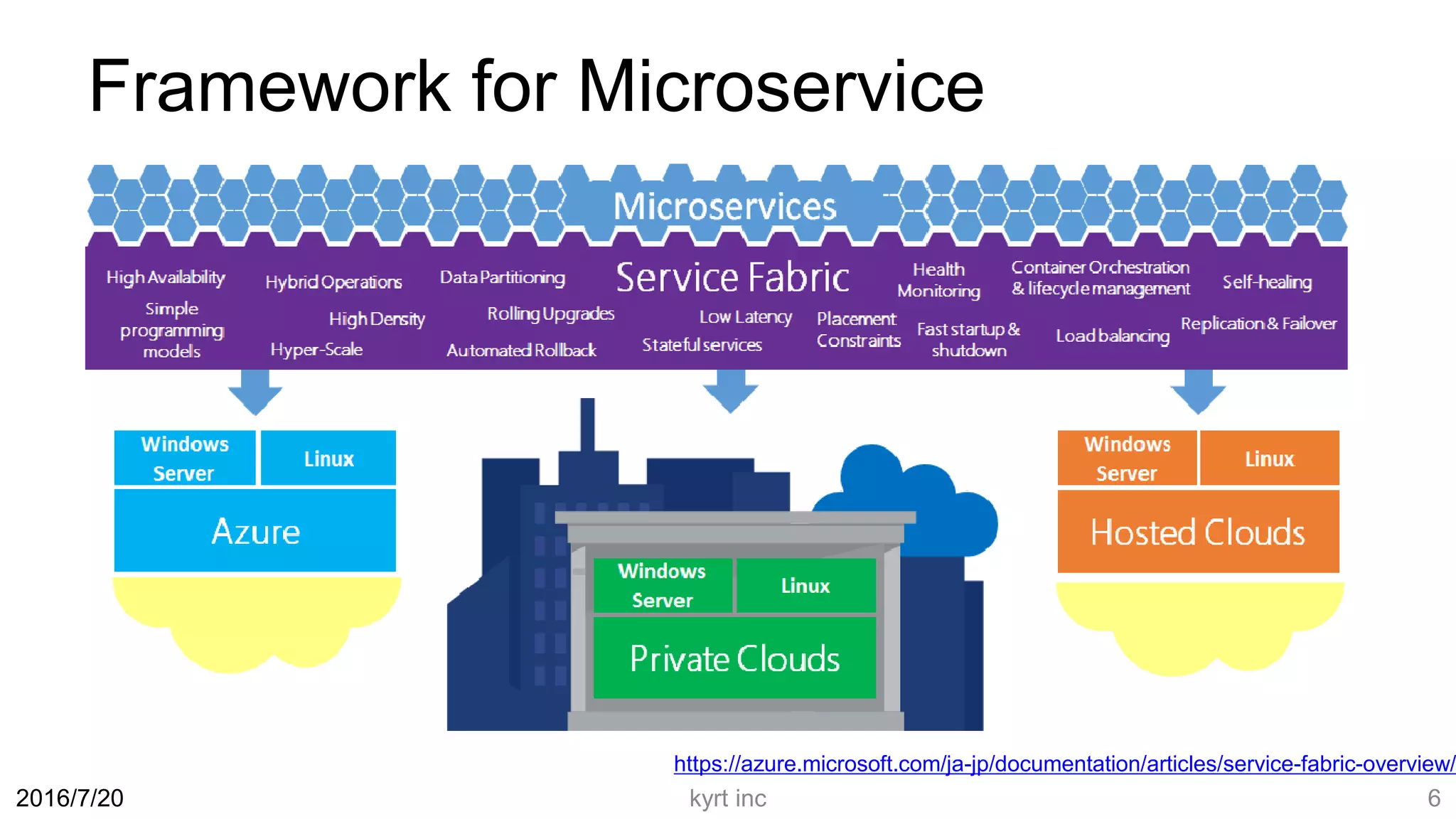 Framework for Microservice
2016/7/20
https://azure.microsoft.com/ja-jp/documentation/articles/service-fabric-overview/
kyrt inc 6
 