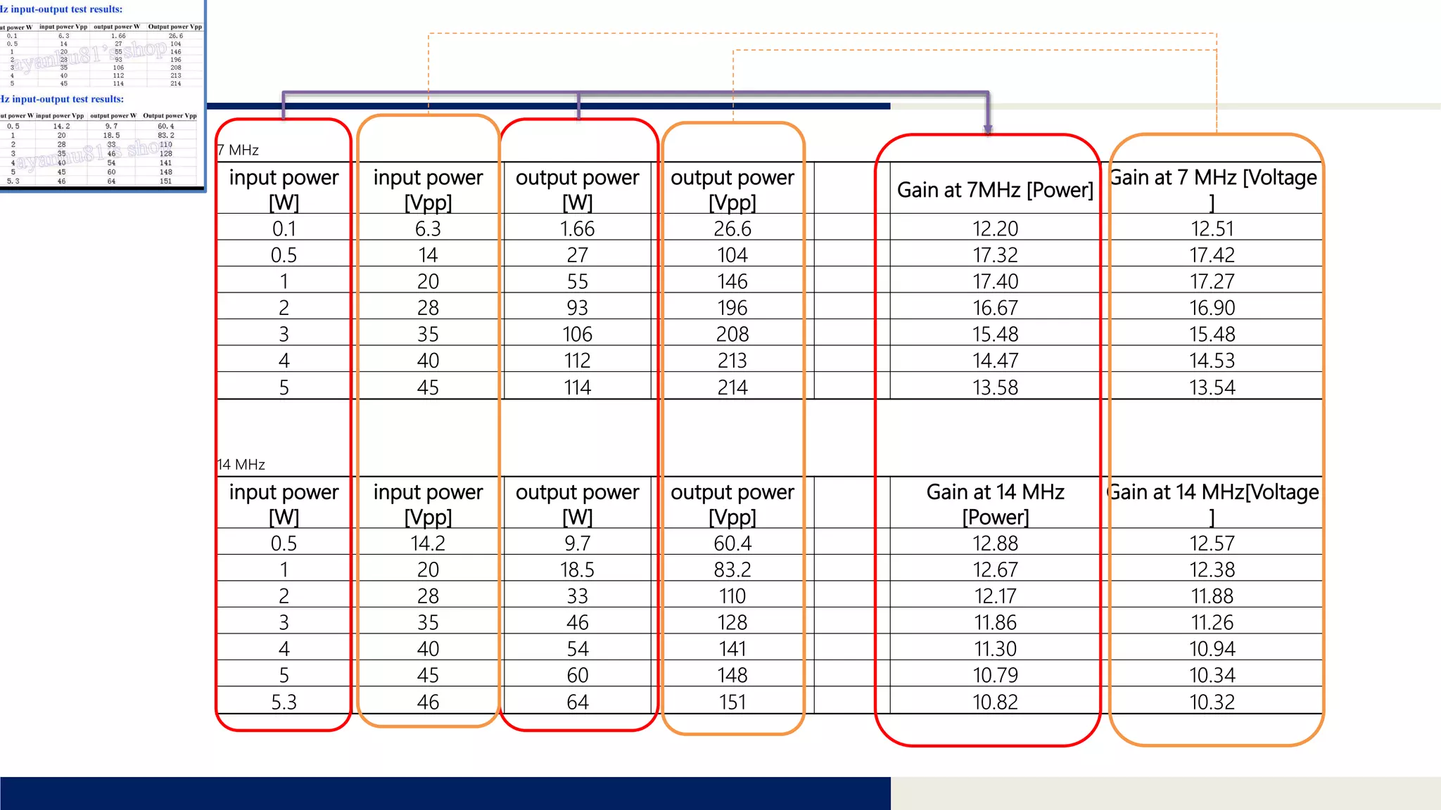 Tomomi Research Inc.
14 MHz
input power
[W]
input power
[Vpp]
output power
[W]
output power
[Vpp]
Gain at 14 MHz
[Power]
Gain at 14 MHz[Voltage
]
0.5 14.2 9.7 60.4 12.88 12.57
1 20 18.5 83.2 12.67 12.38
2 28 33 110 12.17 11.88
3 35 46 128 11.86 11.26
4 40 54 141 11.30 10.94
5 45 60 148 10.79 10.34
5.3 46 64 151 10.82 10.32
7 MHz
input power
[W]
input power
[Vpp]
output power
[W]
output power
[Vpp]
Gain at 7MHz [Power]
Gain at 7 MHz [Voltage
]
0.1 6.3 1.66 26.6 12.20 12.51
0.5 14 27 104 17.32 17.42
1 20 55 146 17.40 17.27
2 28 93 196 16.67 16.90
3 35 106 208 15.48 15.48
4 40 112 213 14.47 14.53
5 45 114 214 13.58 13.54
 