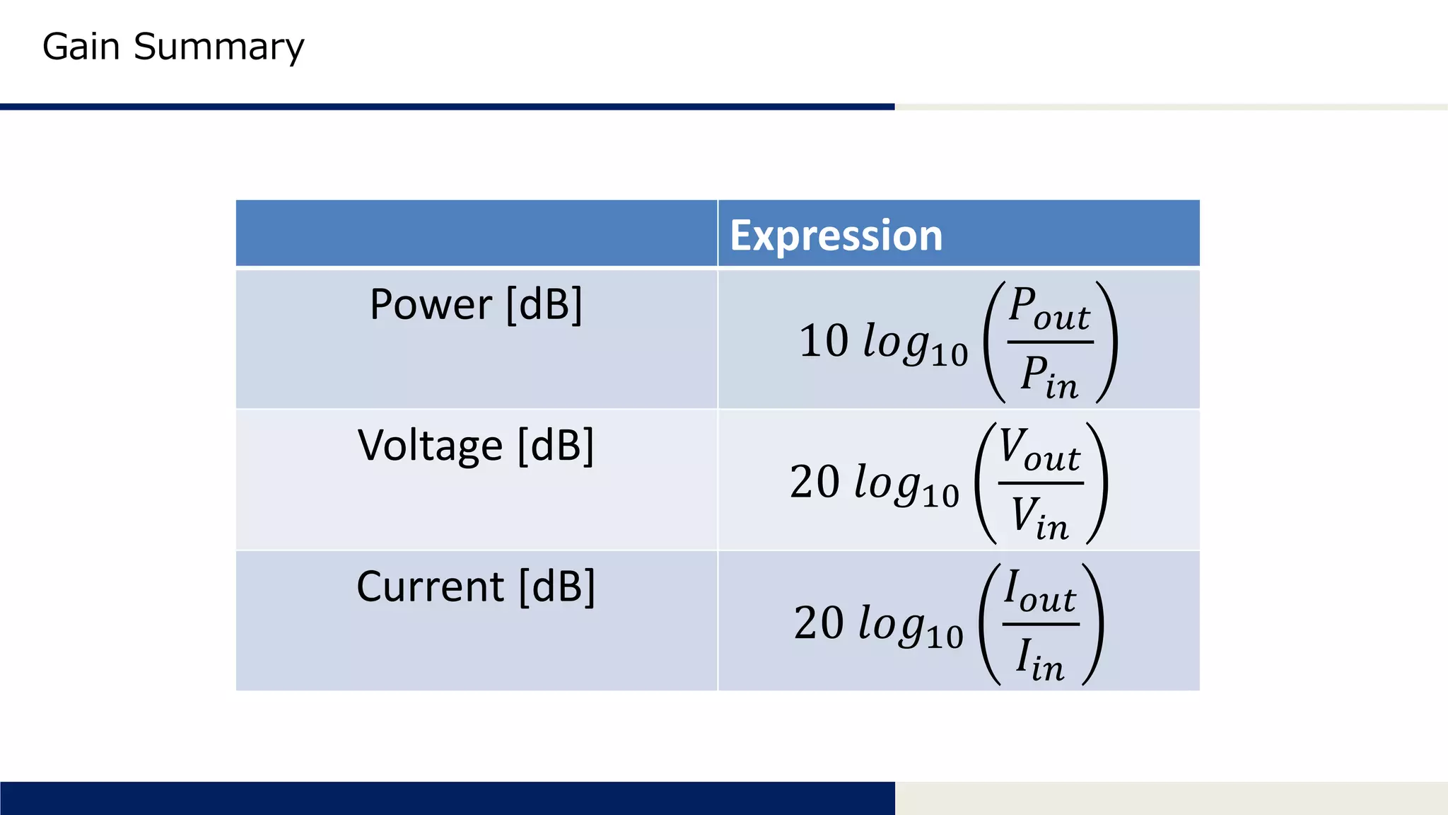 Tomomi Research Inc.
Gain Summary
Expression
Power [dB]
10 𝑙𝑜𝑔10
𝑃𝑜𝑢𝑡
𝑃𝑖𝑛
Voltage [dB]
20 𝑙𝑜𝑔10
𝑉𝑜𝑢𝑡
𝑉𝑖𝑛
Current [dB]
20 𝑙𝑜𝑔10
𝐼 𝑜𝑢𝑡
𝐼𝑖𝑛
 