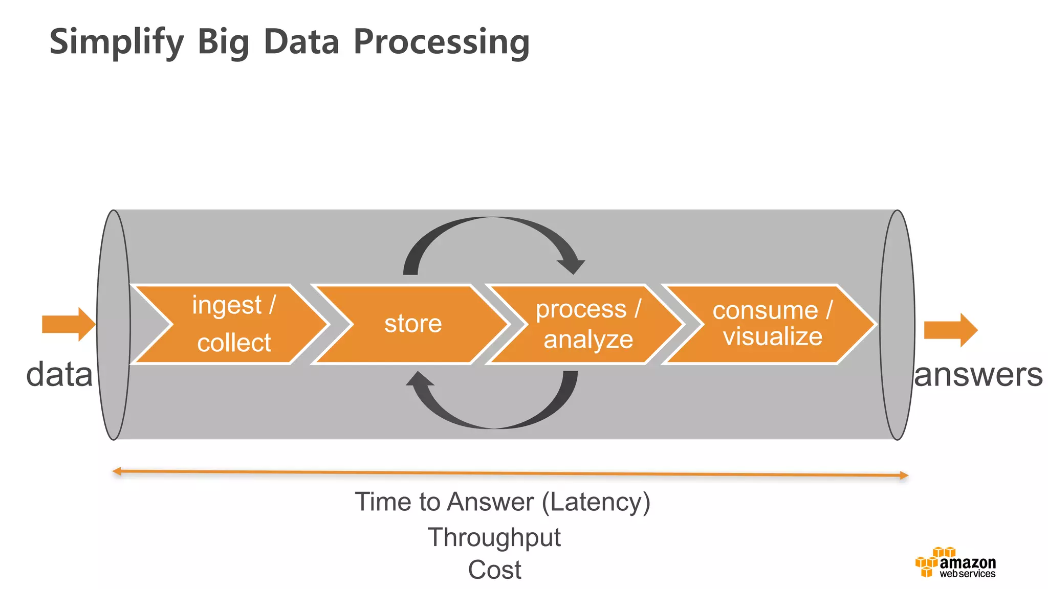 Simplify Big Data Processing
ingest /
collect
store
process /
analyze
consume /
visualize
data answers
Time to Answer (Latency)
Throughput
Cost
 