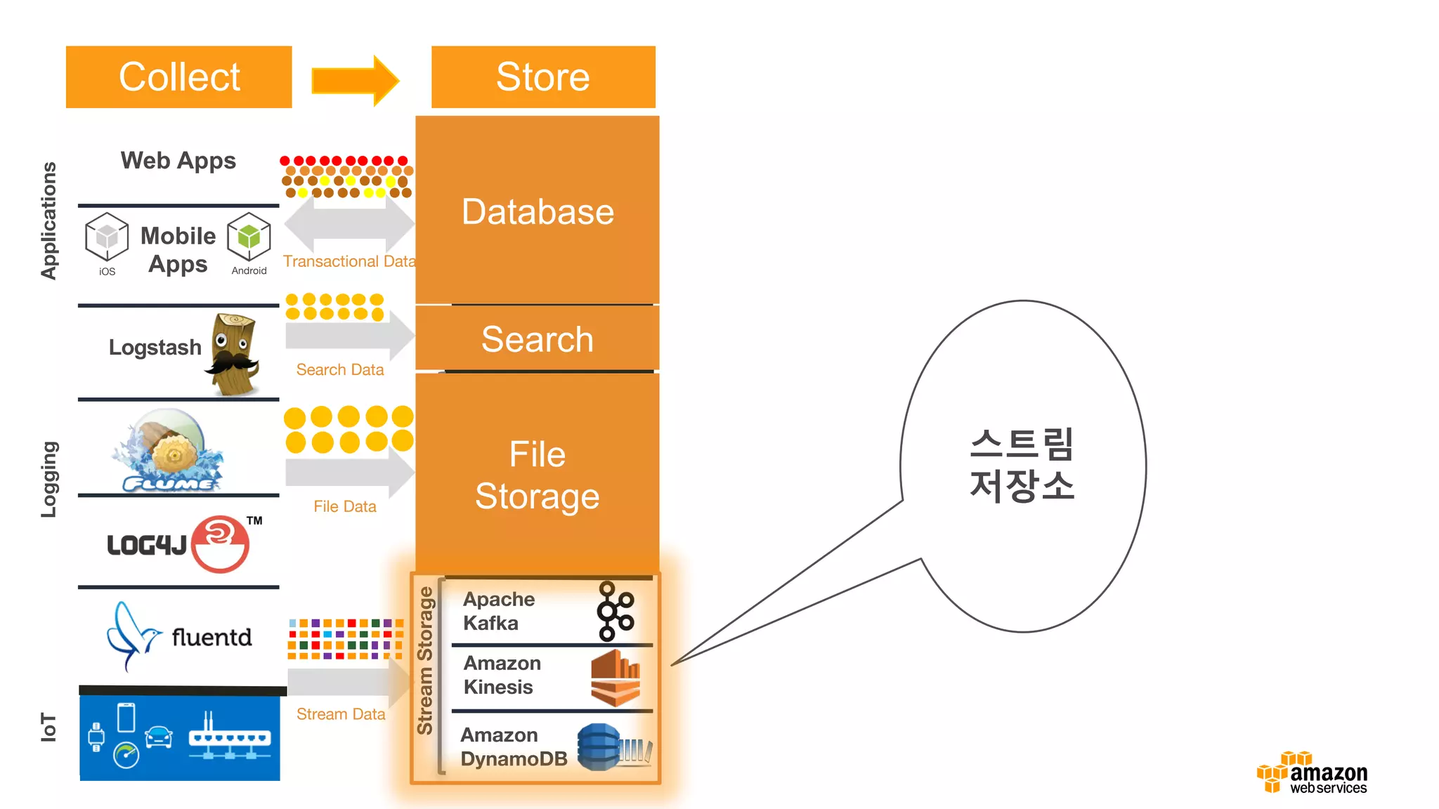 A
iOS Android
Web Apps
Logstash
Amazon
RDS
Amazon
DynamoDB
Amazon
ES
Amazon
S3
Apache
Kafka
Amazon
Glacier
Amazon
Kinesis
Amazon
DynamoDB
Amazon
ElastiCache
SearchSQLNoSQLCache
Logging
StreamStorage
IoTApplications
FileStorage
Transactional Data
File Data
Stream Data
Mobile
Apps
Search Data
Database
File
Storage
Search
스트림
저장소
Collect Store
 