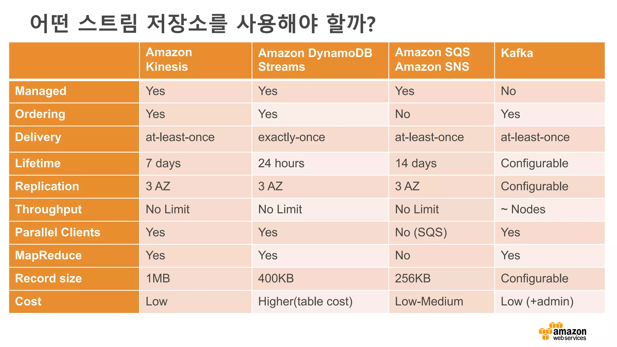 어떤 스트림 저장소를 사용해야 할까?
Amazon
Kinesis
Amazon DynamoDB
Streams
Amazon SQS
Amazon SNS
Kafka
Managed Yes Yes Yes No
Ordering Yes Yes No Yes
Delivery at-least-once exactly-once at-least-once at-least-once
Lifetime 7 days 24 hours 14 days Configurable
Replication 3 AZ 3 AZ 3 AZ Configurable
Throughput No Limit No Limit No Limit ~ Nodes
Parallel Clients Yes Yes No (SQS) Yes
MapReduce Yes Yes No Yes
Record size 1MB 400KB 256KB Configurable
Cost Low Higher(table cost) Low-Medium Low (+admin)
 