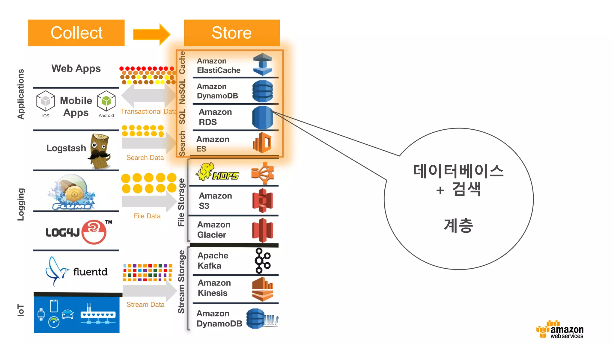 A
iOS Android
Web Apps
Logstash
Amazon
RDS
Amazon
DynamoDB
Amazon
ES
Amazon
S3
Apache
Kafka
Amazon
Glacier
Amazon
Kinesis
Amazon
DynamoDB
Amazon
ElastiCache
SearchSQLNoSQLCache
Logging
StreamStorage
IoTApplications
FileStorage
Transactional Data
File Data
Stream Data
Mobile
Apps
Search Data
Collect Store
데이터베이스
+ 검색
계층
 