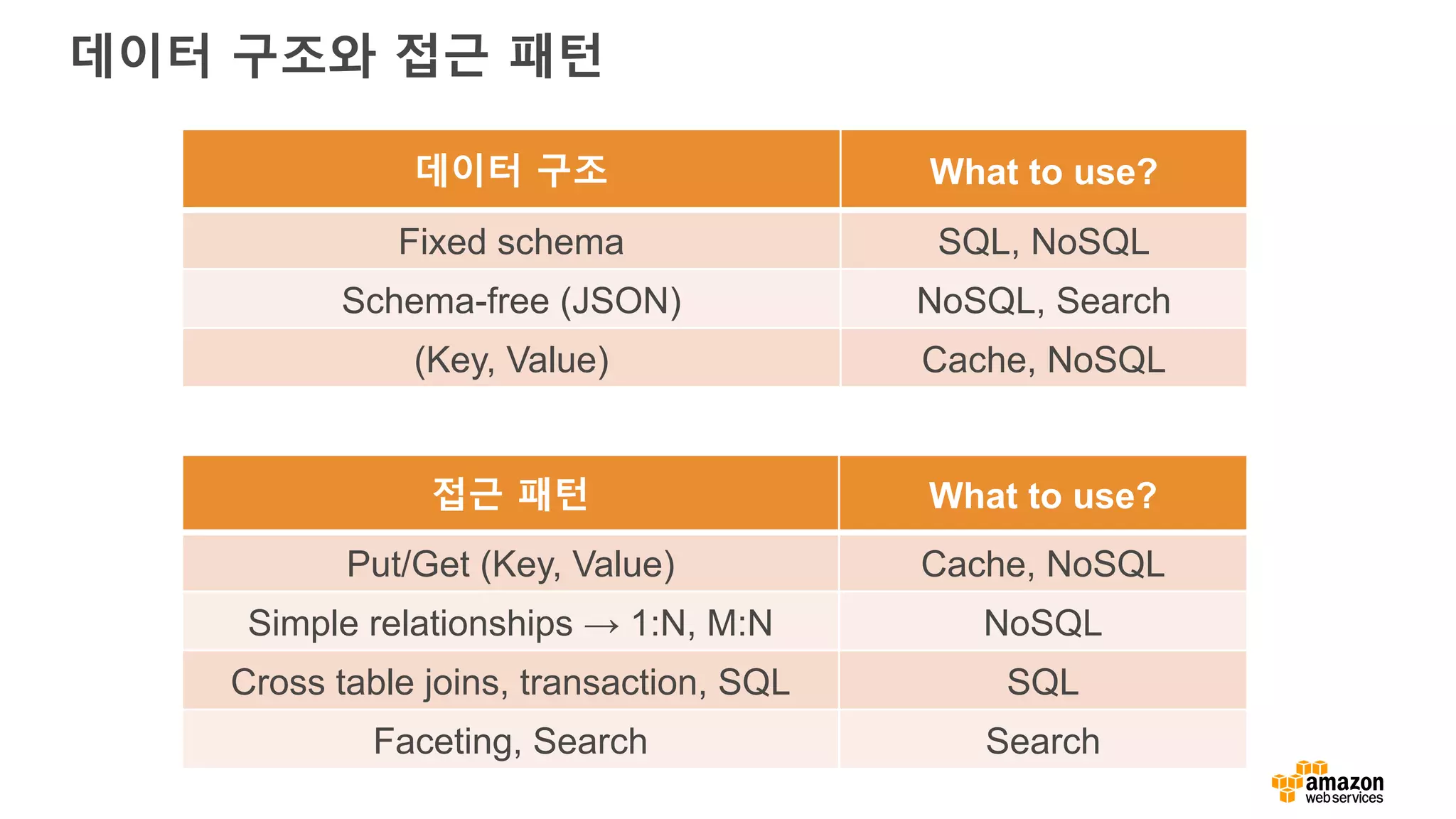 데이터 구조와 접근 패턴
접근 패턴 What to use?
Put/Get (Key, Value) Cache, NoSQL
Simple relationships → 1:N, M:N NoSQL
Cross table joins, transaction, SQL SQL
Faceting, Search Search
데이터 구조 What to use?
Fixed schema SQL, NoSQL
Schema-free (JSON) NoSQL, Search
(Key, Value) Cache, NoSQL
 