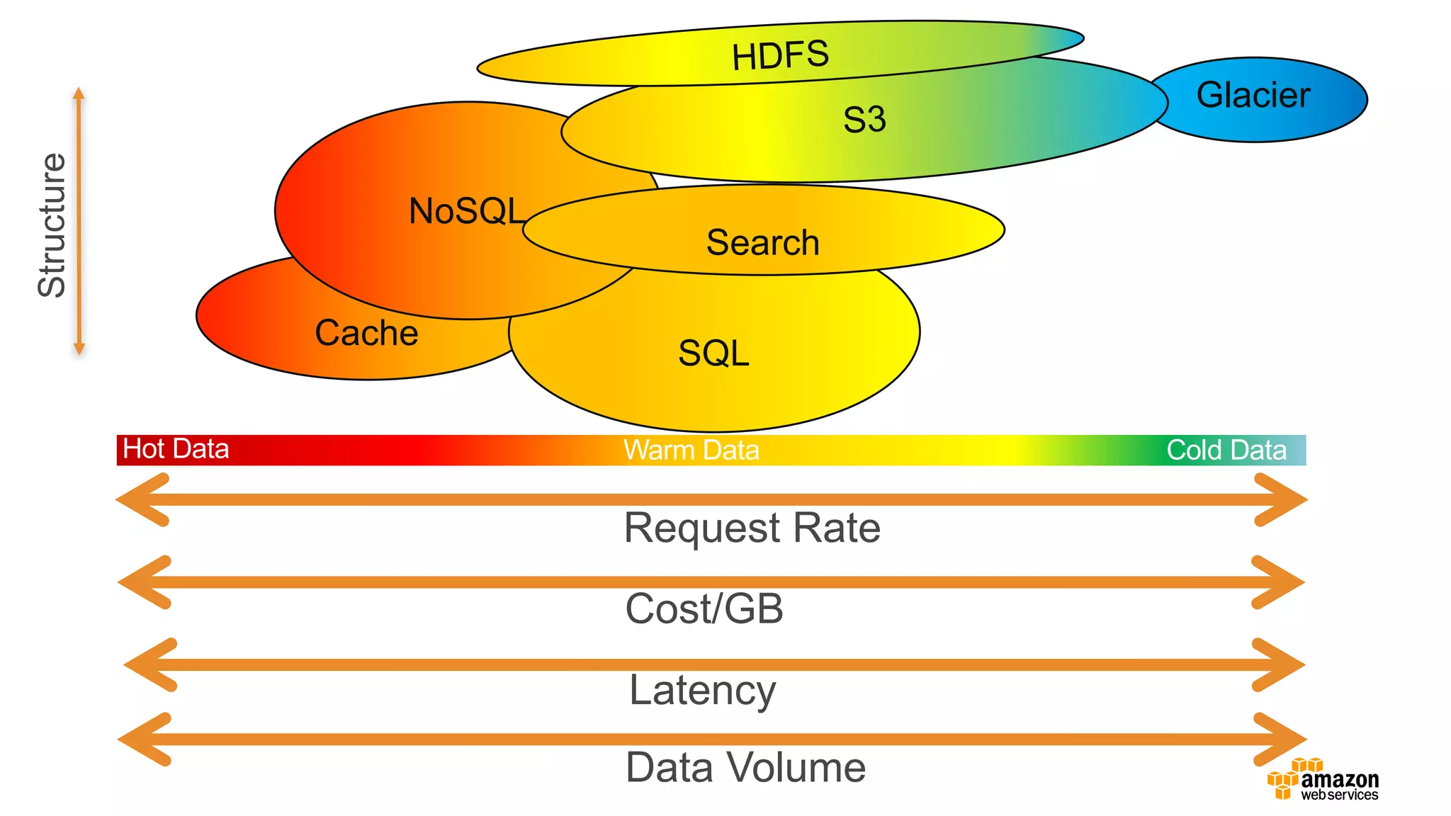 Cache
SQL
Request Rate
High Low
Cost/GB
High Low
Latency
Low High
Data Volume
Low High
Glacier
Structure
NoSQL
Hot Data Warm Data Cold Data
Low
High
Search
 