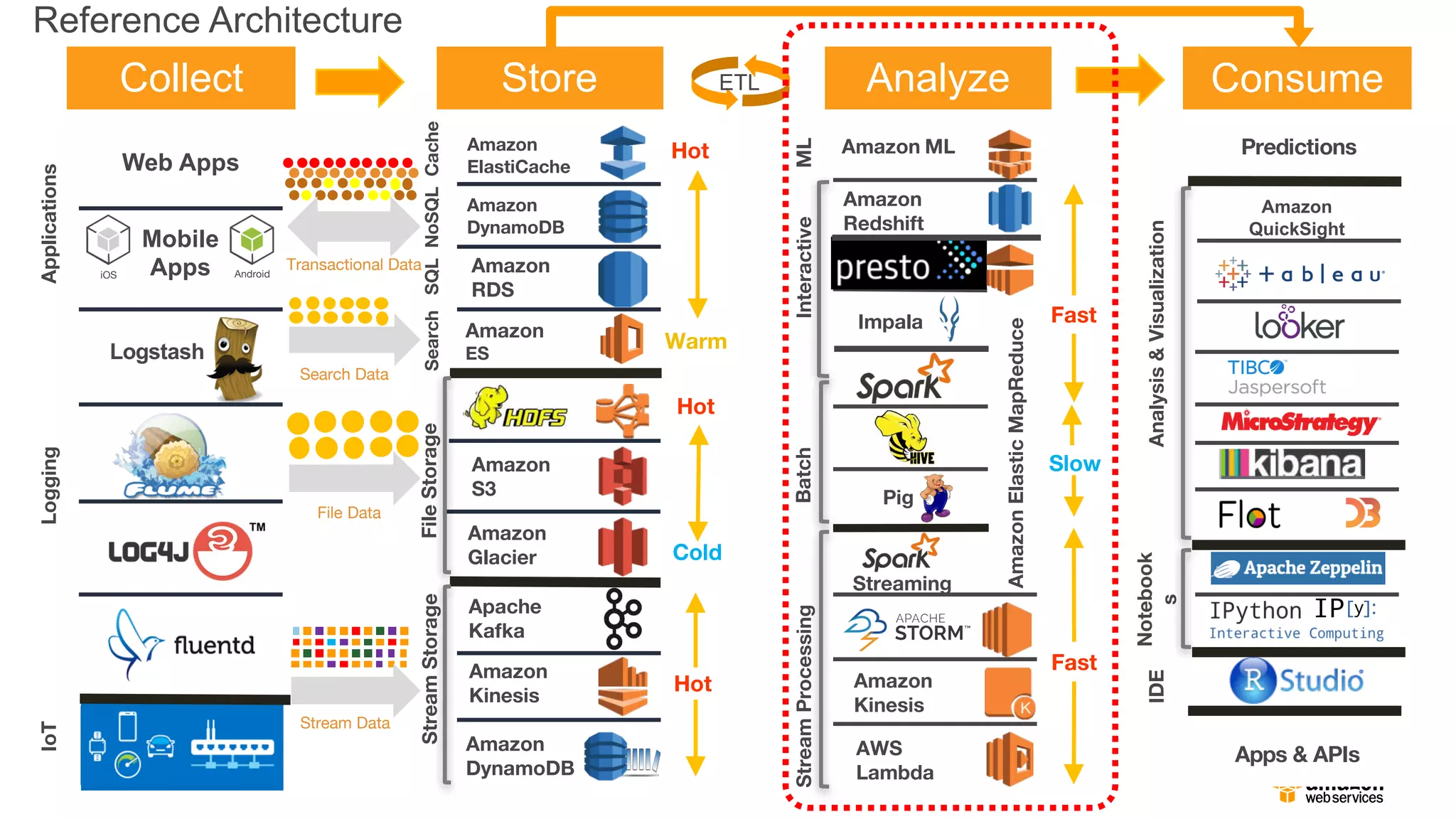 Collect Store Analyze Consume
A
iOS Android
Web Apps
Logstash
Amazon
RDS
Amazon
DynamoDB
Amazon
ES
Amazon
S3
Apache
Kafka
Amazon
Glacier
Amazon
Kinesis
Amazon
DynamoDB
Amazon
Redshift
Impala
Pig
Amazon ML
Streaming
Amazon
Kinesis
AWS
Lambda
AmazonElasticMapReduce
Amazon
ElastiCache
SearchSQLNoSQLCache
StreamProcessingBatchInteractive
Logging
StreamStorage
IoTApplications
FileStorage
Analysis&Visualization
Hot
Cold
Warm
Hot
Slow
Hot
ML
Fast
Fast
Amazon
QuickSight
Transactional Data
File Data
Stream Data
Notebook
s
Predictions
Apps & APIs
Mobile
Apps
IDE
Search Data
ETL
Reference Architecture
 
