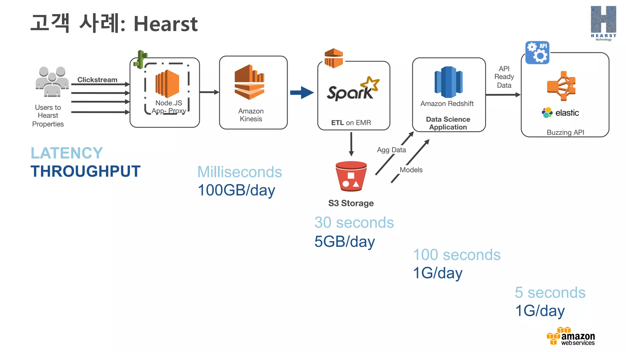 고객 사례: Hearst
Buzzing API
API
Ready
Data
Amazon
Kinesis
S3 Storage
Node.JS
App- ProxyUsers to
Hearst
Properties
Clickstream
Data Science
Application
Amazon Redshift
ETL on EMR
100 seconds
1G/day
30 seconds
5GB/day
5 seconds
1G/day
Milliseconds
100GB/day
LATENCY
THROUGHPUT Models
Agg Data
 