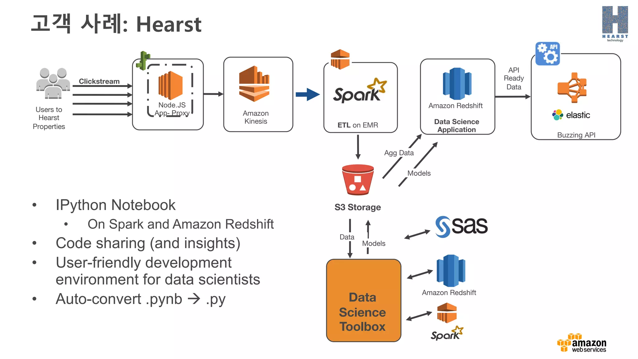 고객 사례: Hearst
Buzzing API
API
Ready
Data
Amazon
Kinesis
S3 Storage
Node.JS
App- ProxyUsers to
Hearst
Properties
Clickstream
Data Science
Application
Amazon Redshift
ETL on EMR
Models
Agg Data
Data
Science
Toolbox
Data
Models
Amazon Redshift
• IPython Notebook
• On Spark and Amazon Redshift
• Code sharing (and insights)
• User-friendly development
environment for data scientists
• Auto-convert .pynb à .py
 