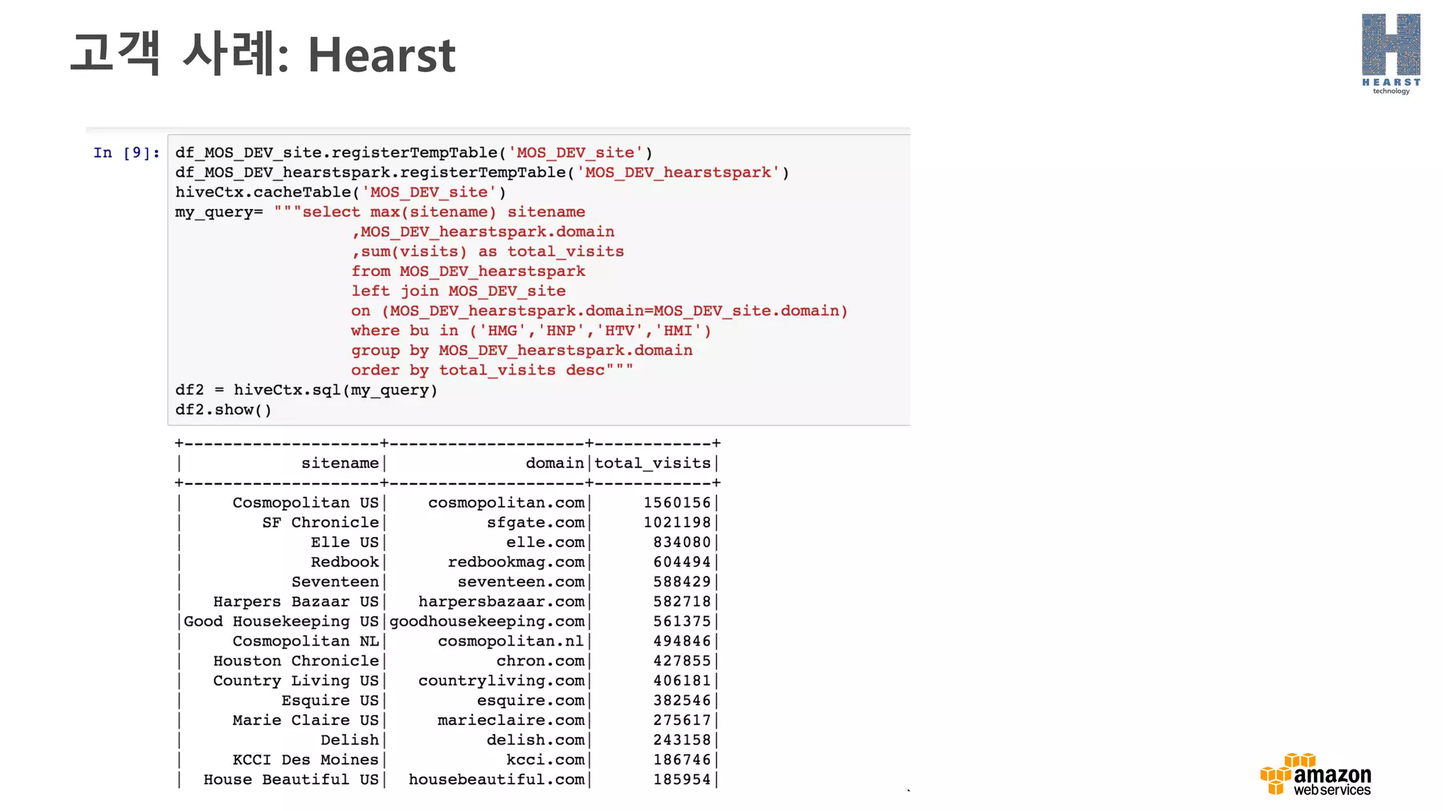 고객 사례: Hearst
 