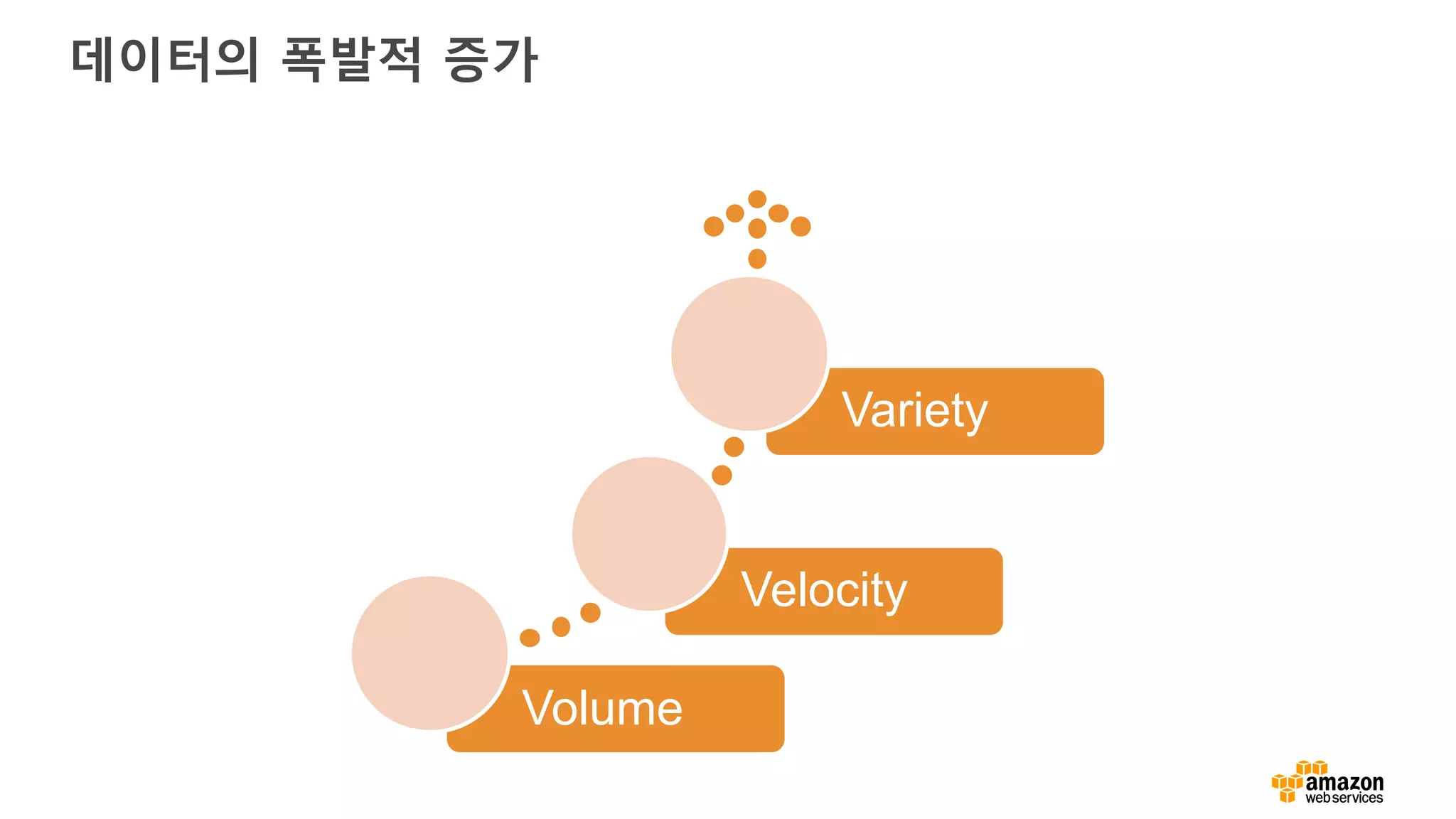 데이터의 폭발적 증가
Volume
Velocity
Variety
 