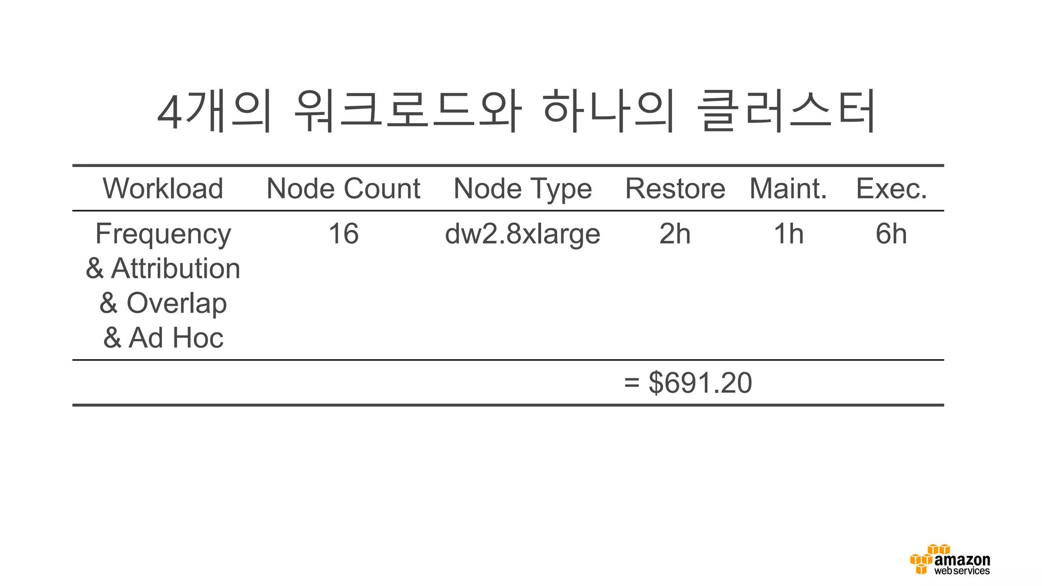 Workload Node Count Node Type Restore Maint. Exec.
Frequency
& Attribution
& Overlap
& Ad Hoc
16 dw2.8xlarge 2h 1h 6h
= $691.20
 
