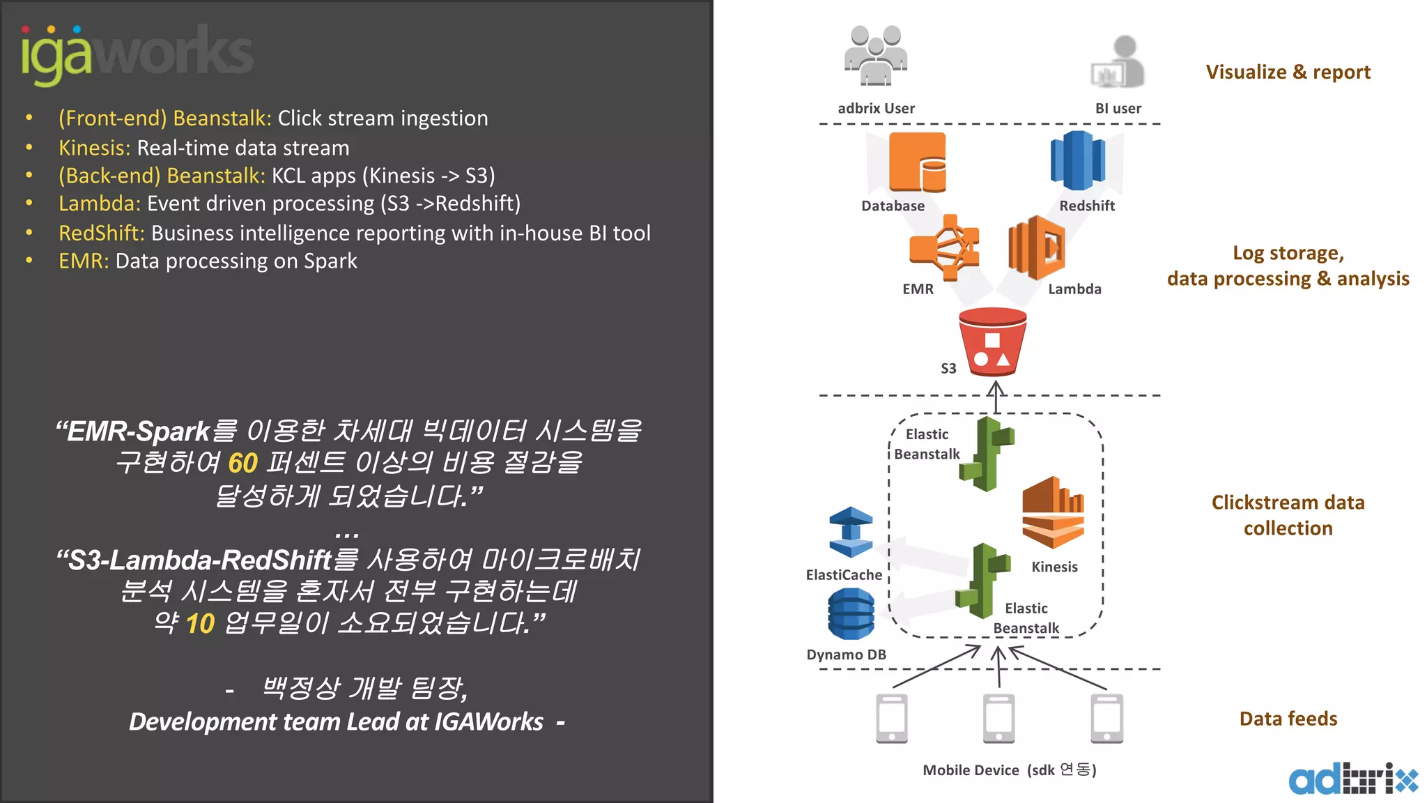 • (Front-end)	Beanstalk:	Click	stream	ingestion
• Kinesis:	Real-time	data	stream	
• (Back-end)	Beanstalk:	KCL	apps	(Kinesis	->	S3)	
• Lambda:	Event	driven	processing	(S3	->Redshift)
• RedShift:	Business	intelligence	reporting	with	in-house	BI	tool
• EMR:	Data	processing	on	Spark
Mobile	Device		(sdk	연동)
Elastic	
Beanstalk	
Kinesis
Elastic	
Beanstalk	
Clickstream	data
collection
Data	feeds	
Log	storage,	
data	processing	&	analysis
S3
EMR Lambda
Redshift
adbrix	User BI	user
Visualize	&	report
Database
ElastiCache
Dynamo	DB
“EMR-Spark를 이용한 차세대 빅데이터 시스템을
구현하여 60 퍼센트 이상의 비용 절감을
달성하게 되었습니다.”
…
“S3-Lambda-RedShift를 사용하여 마이크로배치
분석 시스템을 혼자서 전부 구현하는데
약 10 업무일이 소요되었습니다.”
- 백정상 개발 팀장,
Development	team	Lead	at	IGAWorks		-
 