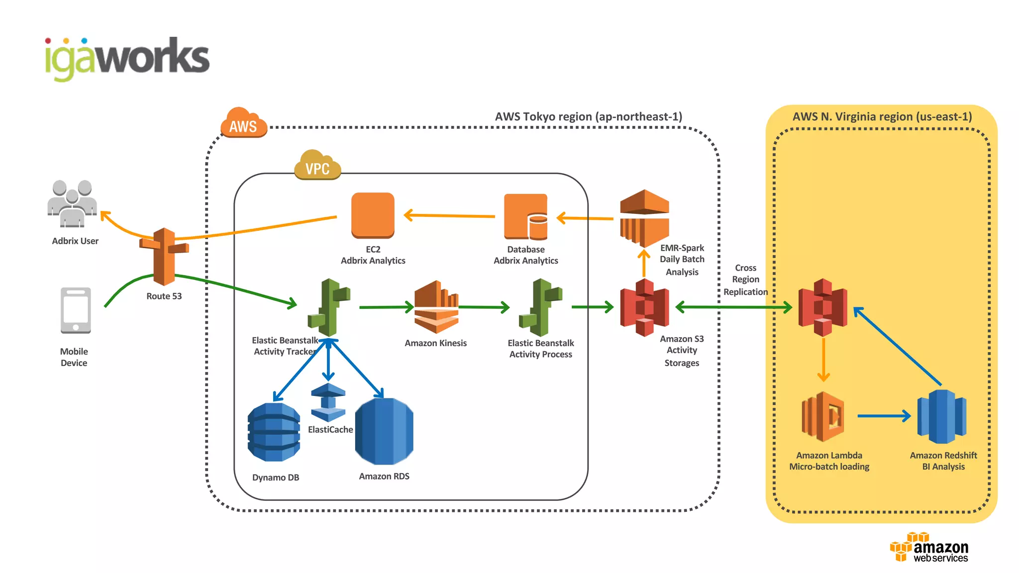 Adbrix	User
Mobile
Device
Route	53
EC2
Adbrix	Analytics
Database
Adbrix	Analytics
EMR-Spark
Daily	Batch	
Analysis
Dynamo	DB
Elastic	Beanstalk	
Activity	Tracker
Amazon	Kinesis Elastic	Beanstalk	
Activity	Process
Amazon	S3
Activity
Storages
Amazon	Lambda
Micro-batch	loading
Amazon	Redshift
BI	Analysis
Amazon	RDS
AWS	Tokyo	region	(ap-northeast-1) AWS	N.	Virginia	region	(us-east-1)
Cross	
Region
Replication
ElastiCache
 