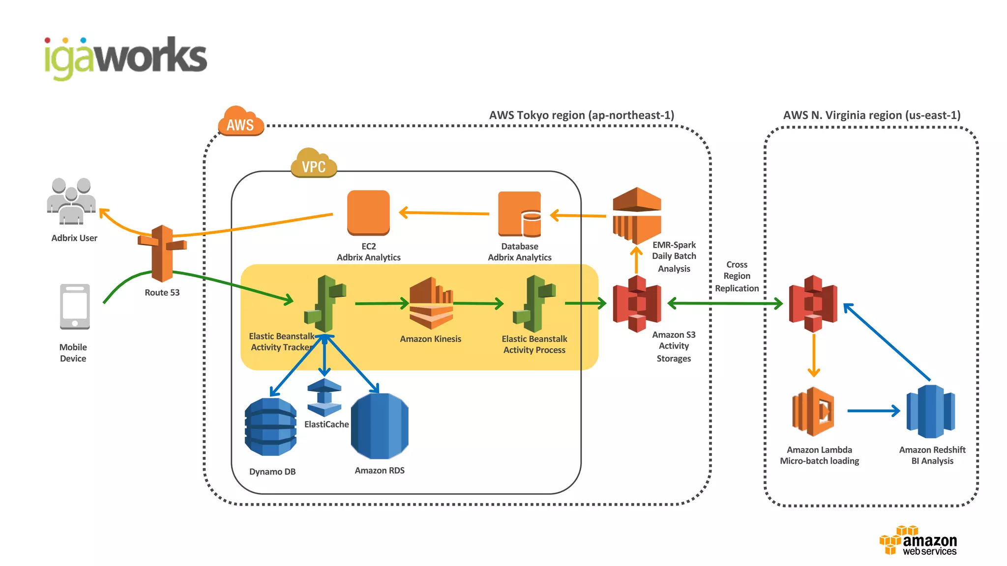 Adbrix	User
Mobile
Device
Route	53
EC2
Adbrix	Analytics
Database
Adbrix	Analytics
EMR-Spark
Daily	Batch	
Analysis
Dynamo	DB
Elastic	Beanstalk	
Activity	Tracker
Amazon	Kinesis Elastic	Beanstalk	
Activity	Process
Amazon	S3
Activity
Storages
Amazon	Lambda
Micro-batch	loading
Amazon	Redshift
BI	Analysis
Amazon	RDS
AWS	Tokyo	region	(ap-northeast-1) AWS	N.	Virginia	region	(us-east-1)
Cross	
Region
Replication
ElastiCache
 