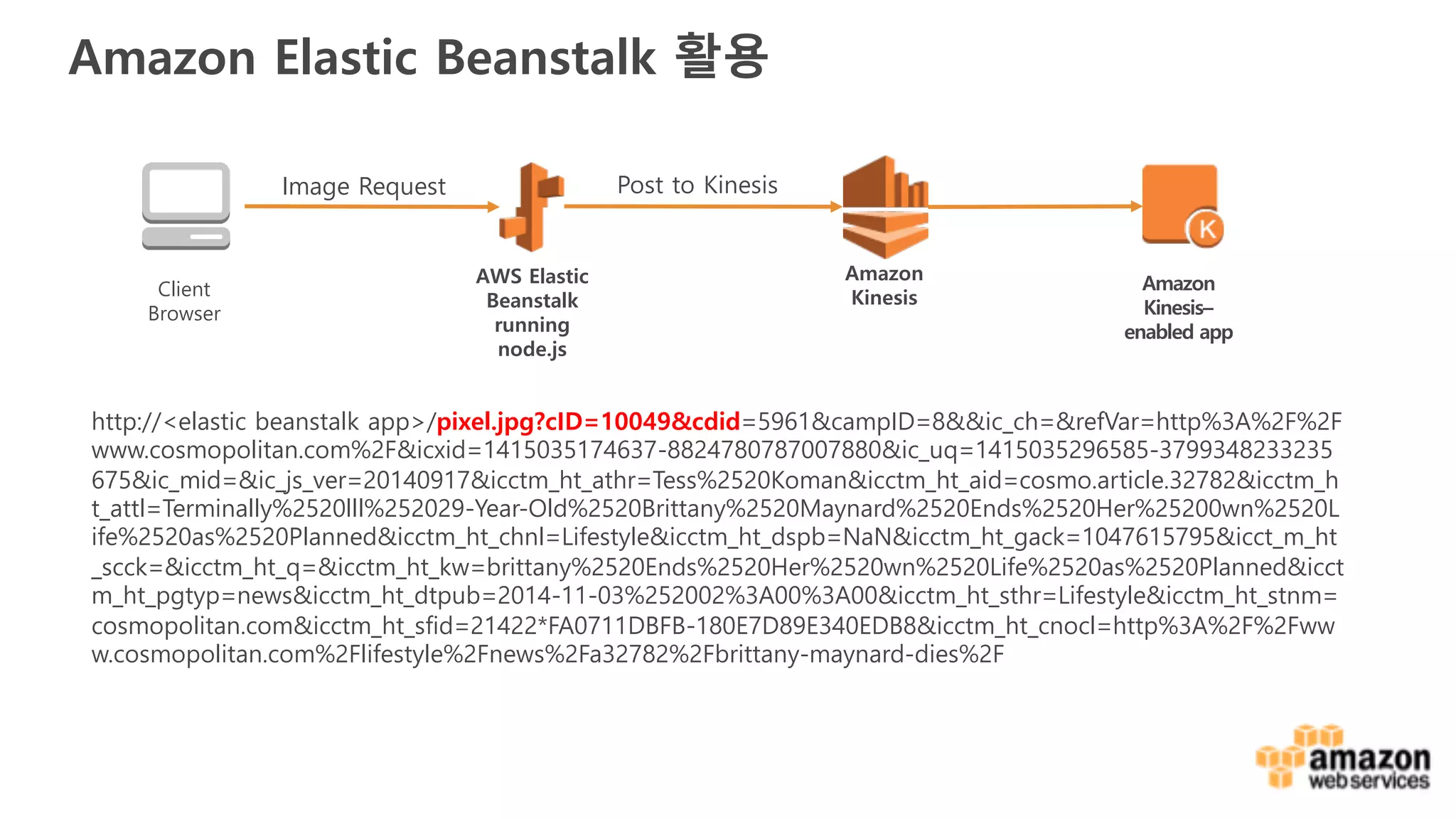 Amazon Elastic Beanstalk 활용
http://<elastic beanstalk app>/pixel.jpg?cID=10049&cdid=5961&campID=8&&ic_ch=&refVar=http%3A%2F%2F
www.cosmopolitan.com%2F&icxid=1415035174637-8824780787007880&ic_uq=1415035296585-3799348233235
675&ic_mid=&ic_js_ver=20140917&icctm_ht_athr=Tess%2520Koman&icctm_ht_aid=cosmo.article.32782&icctm_h
t_attl=Terminally%2520lll%252029-Year-Old%2520Brittany%2520Maynard%2520Ends%2520Her%25200wn%2520L
ife%2520as%2520Planned&icctm_ht_chnl=Lifestyle&icctm_ht_dspb=NaN&icctm_ht_gack=1047615795&icct_m_ht
_scck=&icctm_ht_q=&icctm_ht_kw=brittany%2520Ends%2520Her%2520wn%2520Life%2520as%2520Planned&icct
m_ht_pgtyp=news&icctm_ht_dtpub=2014-11-03%252002%3A00%3A00&icctm_ht_sthr=Lifestyle&icctm_ht_stnm=
cosmopolitan.com&icctm_ht_sfid=21422*FA0711DBFB-180E7D89E340EDB8&icctm_ht_cnocl=http%3A%2F%2Fww
w.cosmopolitan.com%2Flifestyle%2Fnews%2Fa32782%2Fbrittany-maynard-dies%2F
Client
Browser
AWS Elastic
Beanstalk
running
node.js
Amazon
Kinesis
Amazon
Kinesis–
enabled app
Post to KinesisImage Request
 