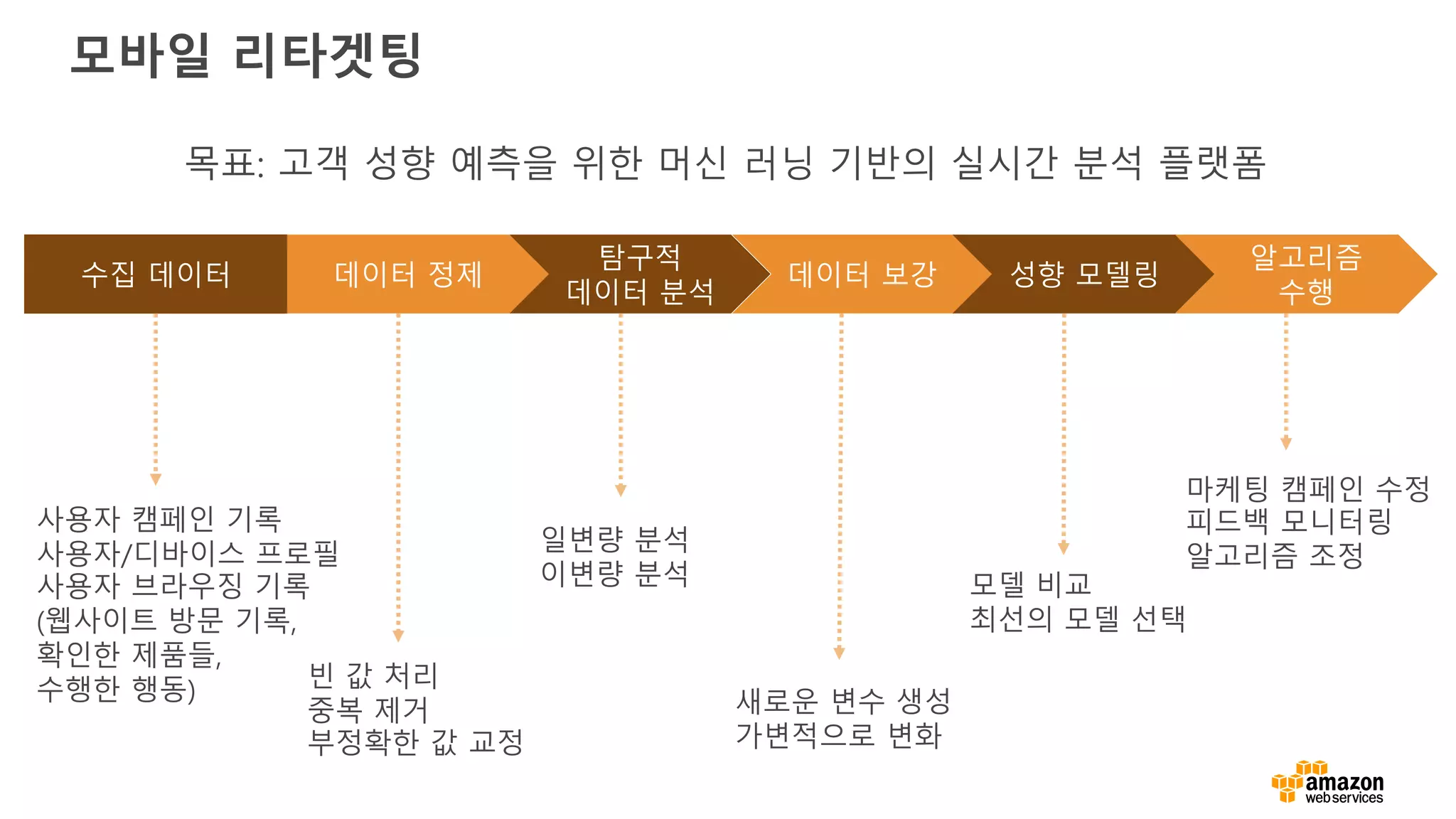 모바일 리타겟팅
수집 데이터 데이터 정제
탐구적
데이터 분석
데이터 보강 성향 모델링
알고리즘
수행
빈 값 처리
중복 제거
부정확한 값 교정
일변량 분석
이변량 분석
사용자 캠페인 기록
사용자/디바이스 프로필
사용자 브라우징 기록
(웹사이트 방문 기록,
확인한 제품들,
수행한 행동) 새로운 변수 생성
가변적으로 변화
모델 비교
최선의 모델 선택
마케팅 캠페인 수정
피드백 모니터링
알고리즘 조정
목표: 고객 성향 예측을 위한 머신 러닝 기반의 실시간 분석 플랫폼
 
