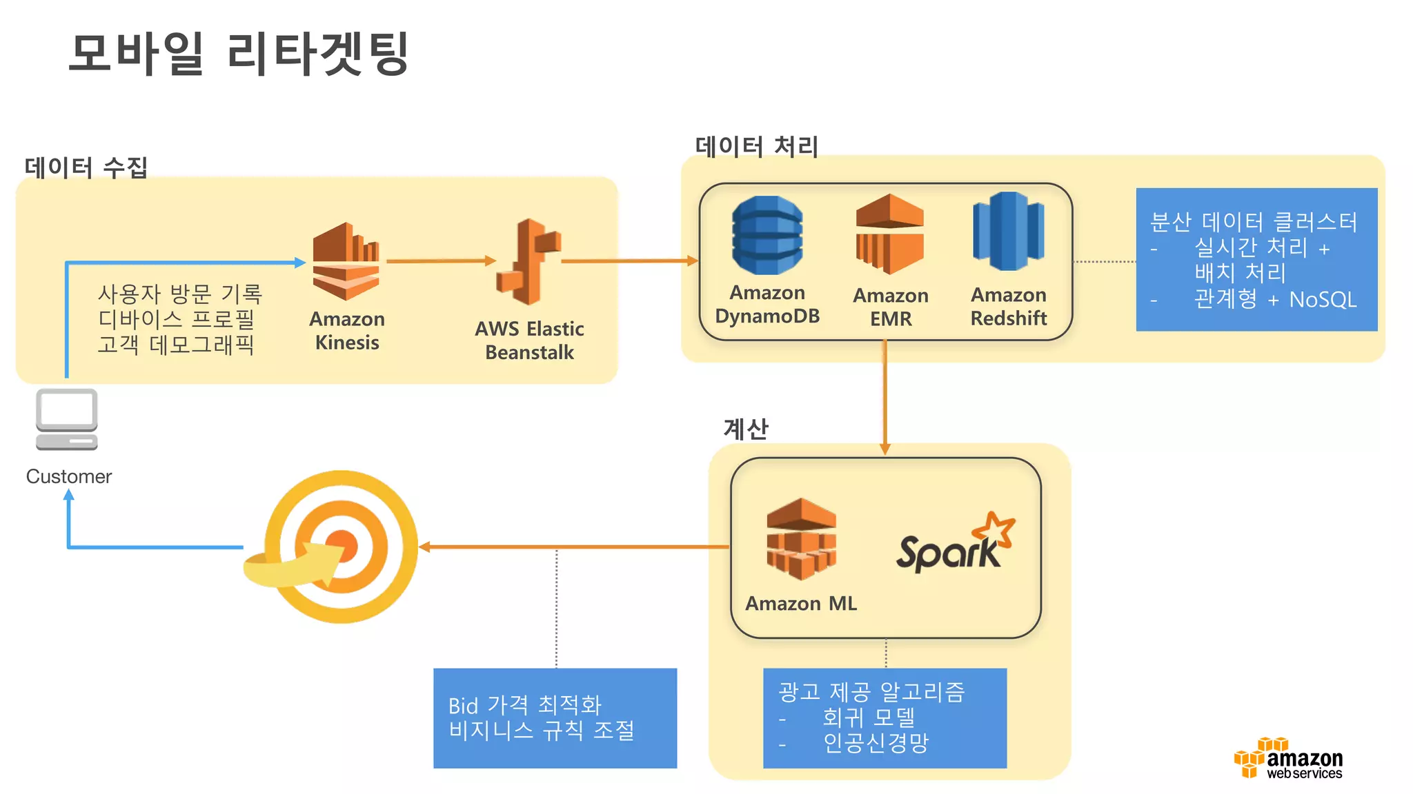 모바일 리타겟팅
Amazon
Kinesis
Amazon ML
Amazon
EMR
Amazon
Redshift
Amazon
DynamoDB
AWS Elastic
Beanstalk
Customer
데이터 수집
데이터 처리
계산
사용자 방문 기록
디바이스 프로필
고객 데모그래픽
분산 데이터 클러스터
- 실시간 처리 +
배치 처리
- 관계형 + NoSQL
광고 제공 알고리즘
- 회귀 모델
- 인공신경망
Bid 가격 최적화
비지니스 규칙 조절
 