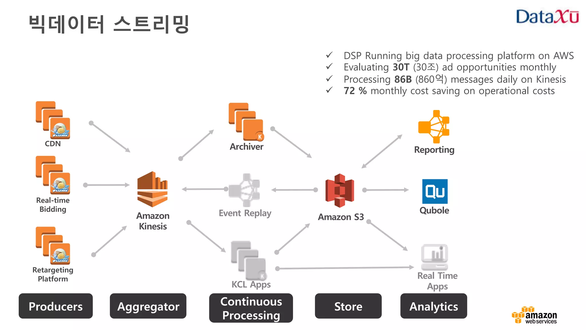 CDN
Real-time
Bidding
Retargeting
Platform
Reporting
Qubole
Real Time
AppsKCL Apps
Archiver
Amazon
Kinesis
Event Replay Amazon S3
빅데이터 스트리밍
Producers Aggregator Continuous
Processing
Store Analytics
ü DSP Running big data processing platform on AWS
ü Evaluating 30T (30조) ad opportunities monthly
ü Processing 86B (860억) messages daily on Kinesis
ü 72 % monthly cost saving on operational costs
 