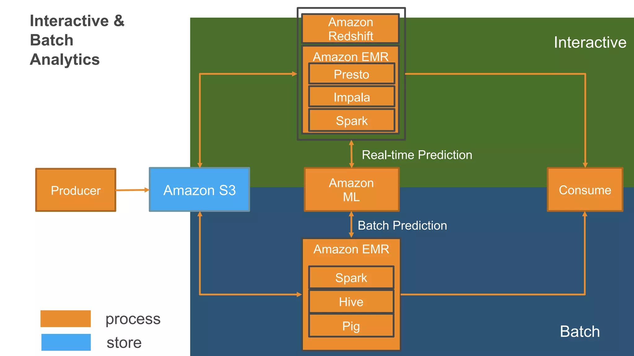Interactive &
Batch
Analytics
Producer Amazon S3
Amazon EMR
Hive
Pig
Spark
Amazon
ML
process
store
Consume
Amazon
Redshift
Amazon EMR
Presto
Impala
Spark
Batch
Interactive
Batch Prediction
Real-time Prediction
 