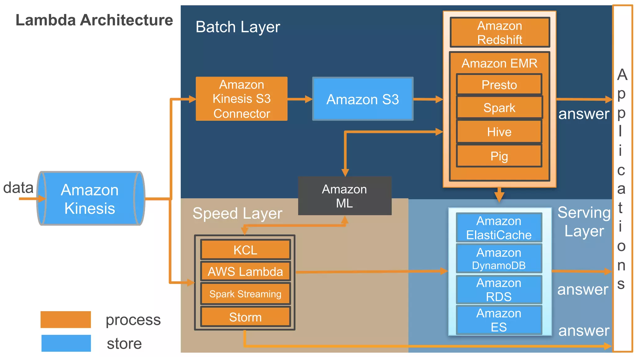 Batch Layer
Amazon
Kinesis
data
process
store
Lambda Architecture
Amazon
Kinesis S3
Connector
Amazon S3
A
p
p
l
i
c
a
t
i
o
n
s
Amazon
Redshift
Amazon EMR
Presto
Hive
Pig
Spark
answer
Speed Layer
answer
Serving
Layer
Amazon
ElastiCache
Amazon
DynamoDB
Amazon
RDS
Amazon
ES
answer
Amazon
ML
KCL
AWS Lambda
Spark Streaming
Storm
 