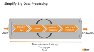 Simplify Big Data Processing
ingest /
collect
store
process /
analyze
consume /
visualize
data answers
Time to Answer (Latency)
Throughput
Cost
 