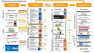 Collect Store Analyze Consume
A
iOS Android
Web Apps
Logstash
Amazon
RDS
Amazon
DynamoDB
Amazon
ES
Amazon
S3
Apache
Kafka
Amazon
Glacier
Amazon
Kinesis
Amazon
DynamoDB
Amazon
Redshift
Impala
Pig
Amazon ML
Streaming
Amazon
Kinesis
AWS
Lambda
AmazonElasticMapReduce
Amazon
ElastiCache
SearchSQLNoSQLCache
StreamProcessingBatchInteractive
Logging
StreamStorage
IoTApplications
FileStorage
Analysis&Visualization
Hot
Cold
Warm
Hot
Slow
Hot
ML
Fast
Fast
Amazon
QuickSight
Transactional Data
File Data
Stream Data
Notebook
s
Predictions
Apps & APIs
Mobile
Apps
IDE
Search Data
ETL
Reference Architecture
 
