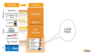 A
iOS Android
Web Apps
Logstash
Amazon
RDS
Amazon
DynamoDB
Amazon
ES
Amazon
S3
Apache
Kafka
Amazon
Glacier
Amazon
Kinesis
Amazon
DynamoDB
Amazon
ElastiCache
SearchSQLNoSQLCache
Logging
StreamStorage
IoTApplications
FileStorage
Transactional Data
File Data
Stream Data
Mobile
Apps
Search Data
Database
File
Storage
Search
스트림
저장소
Collect Store
 