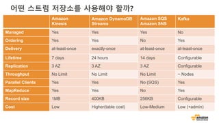 어떤 스트림 저장소를 사용해야 할까?
Amazon
Kinesis
Amazon DynamoDB
Streams
Amazon SQS
Amazon SNS
Kafka
Managed Yes Yes Yes No
Ordering Yes Yes No Yes
Delivery at-least-once exactly-once at-least-once at-least-once
Lifetime 7 days 24 hours 14 days Configurable
Replication 3 AZ 3 AZ 3 AZ Configurable
Throughput No Limit No Limit No Limit ~ Nodes
Parallel Clients Yes Yes No (SQS) Yes
MapReduce Yes Yes No Yes
Record size 1MB 400KB 256KB Configurable
Cost Low Higher(table cost) Low-Medium Low (+admin)
 