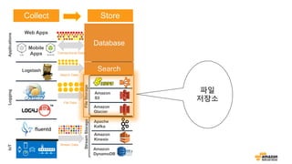 A
iOS Android
Web Apps
Logstash
Amazon
RDS
Amazon
DynamoDB
Amazon
ES
Amazon
S3
Apache
Kafka
Amazon
Glacier
Amazon
Kinesis
Amazon
DynamoDB
Amazon
ElastiCache
SearchSQLNoSQLCache
Logging
StreamStorage
IoTApplications
FileStorage
Transactional Data
File Data
Stream Data
Mobile
Apps
Search Data
Database
Search
파일
저장소
Collect Store
 