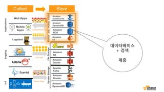 A
iOS Android
Web Apps
Logstash
Amazon
RDS
Amazon
DynamoDB
Amazon
ES
Amazon
S3
Apache
Kafka
Amazon
Glacier
Amazon
Kinesis
Amazon
DynamoDB
Amazon
ElastiCache
SearchSQLNoSQLCache
Logging
StreamStorage
IoTApplications
FileStorage
Transactional Data
File Data
Stream Data
Mobile
Apps
Search Data
Collect Store
데이터베이스
+ 검색
계층
 