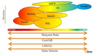 Cache
SQL
Request Rate
High Low
Cost/GB
High Low
Latency
Low High
Data Volume
Low High
Glacier
Structure
NoSQL
Hot Data Warm Data Cold Data
Low
High
Search
 