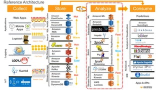 Collect Store Analyze Consume
A
iOS Android
Web Apps
Logstash
Amazon
RDS
Amazon
DynamoDB
Amazon
ES
Amazon
S3
Apache
Kafka
Amazon
Glacier
Amazon
Kinesis
Amazon
DynamoDB
Amazon
Redshift
Impala
Pig
Amazon ML
Streaming
Amazon
Kinesis
AWS
Lambda
AmazonElasticMapReduce
Amazon
ElastiCache
SearchSQLNoSQLCache
StreamProcessingBatchInteractive
Logging
StreamStorage
IoTApplications
FileStorage
Analysis&Visualization
Hot
Cold
Warm
Hot
Slow
Hot
ML
Fast
Fast
Amazon
QuickSight
Transactional Data
File Data
Stream Data
Notebook
s
Predictions
Apps & APIs
Mobile
Apps
IDE
Search Data
ETL
Reference Architecture
 